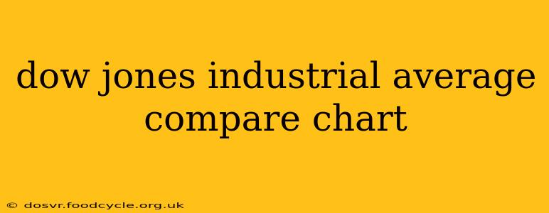 dow jones industrial average compare chart