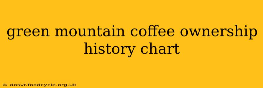 green mountain coffee ownership history chart