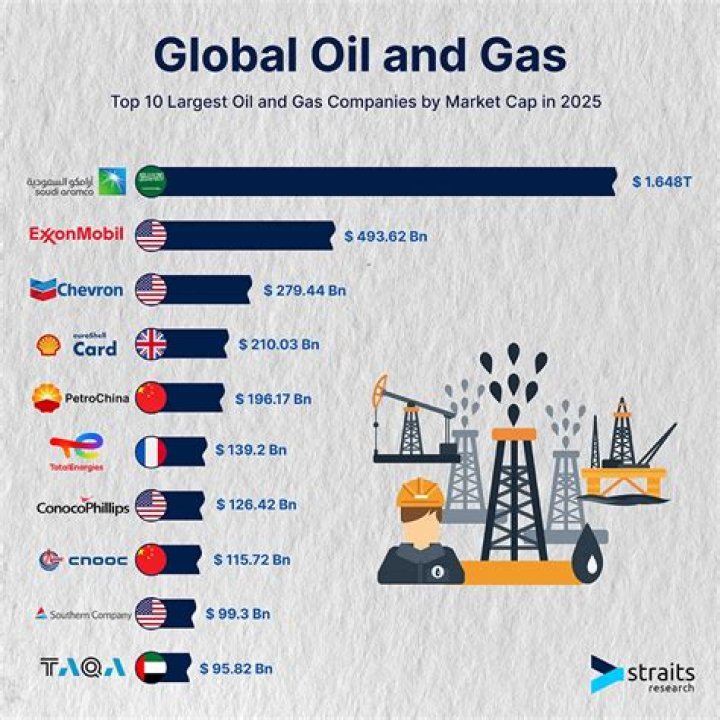 The 10 Biggest Oil And Gas Companies