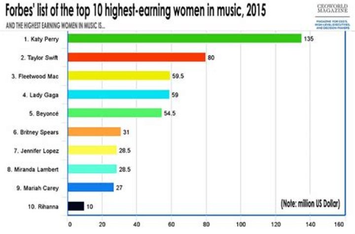 The 10 Highest Paid Women In Music