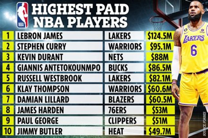 25 Highest Paid NBA Players Of The 2015-16 Season
