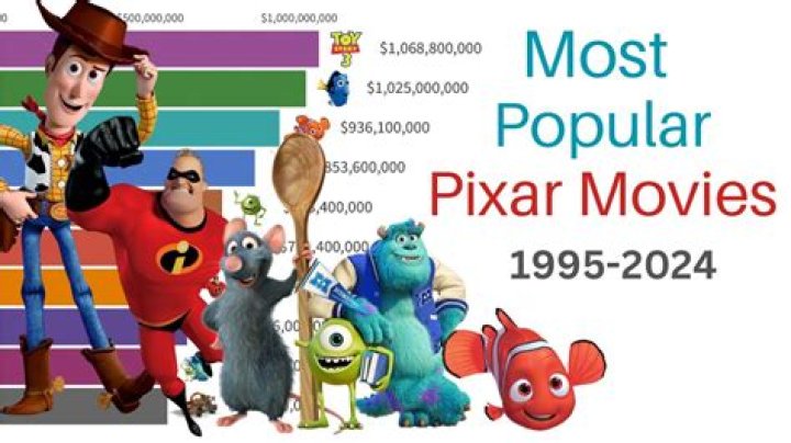 The 5 Highest-Grossing Pixar Movies