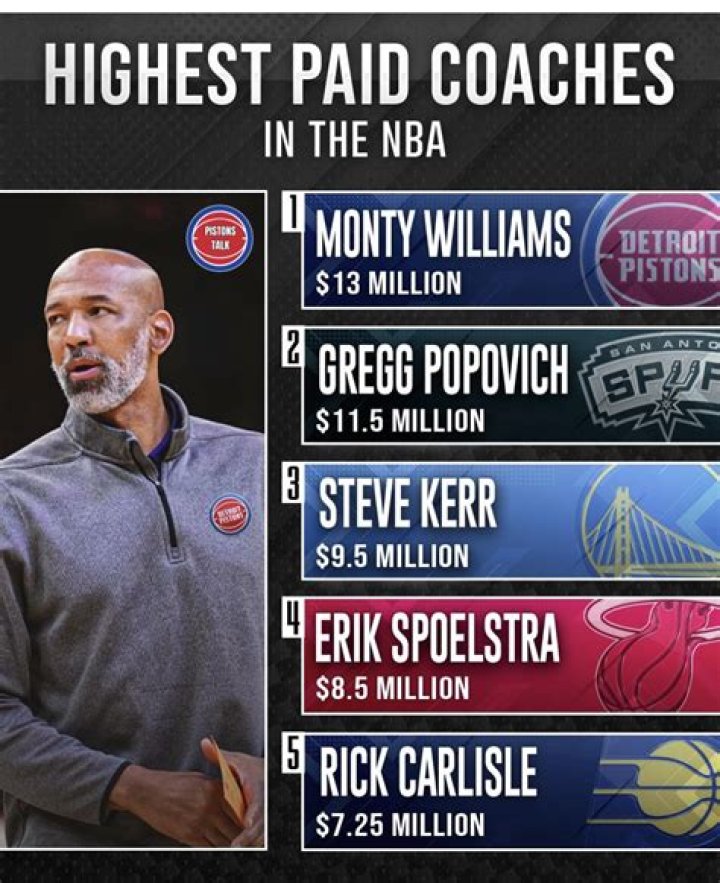 After A Brief Dethroning, Gregg Popovich Is Once Again The NBA's Highest-Paid Coach Thanks To Monster New Spurs Contract