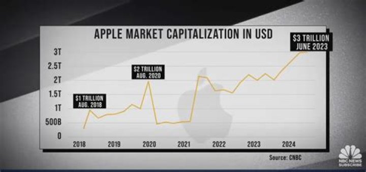 Apple's Market Cap Tops $700 Billion. Is It The Most Valuable Company In History?