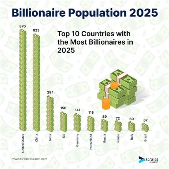 Beijing Overtakes Manhattan To Become Home To The Most Billionaires