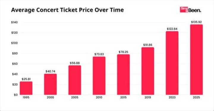 Concert Ticket Prices Are Through The Roof – Who Actually Gets That Money?