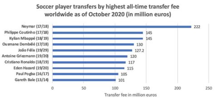 Ever Wondered About The Top Transfer Fees In International Soccer History? Here Are The Top 5!