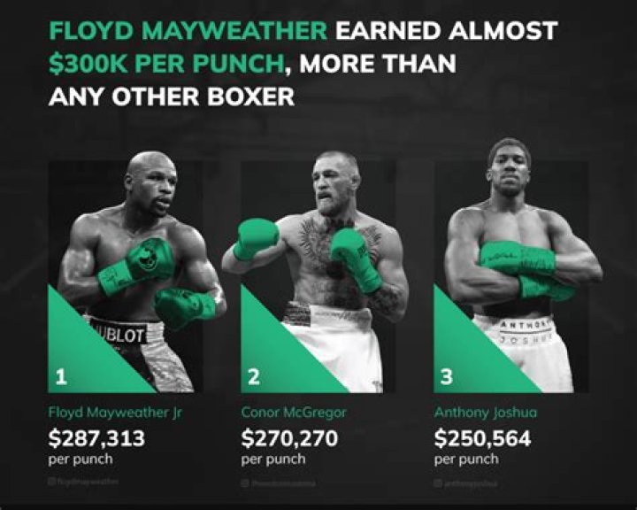 How Floyd Mayweather Earns $80 Million Per Fight