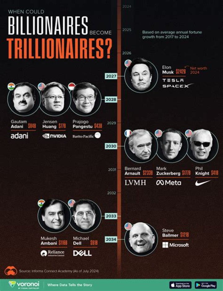 Forget Billionaires. When Will The World Have A TRILLIONAIRE? Sooner Than You May Think!!!