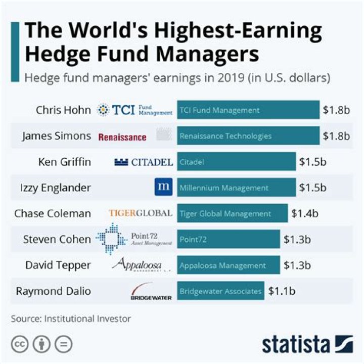 Highest Earning Hedge Fund Managers