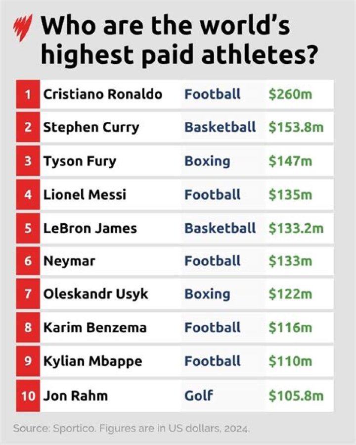 Highest Paid Athletes In the World 2014