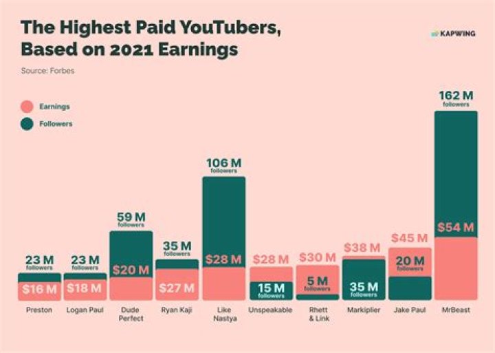 Highest-Paid YouTubers: Markiplier Nets $13 Million For Seventh Place