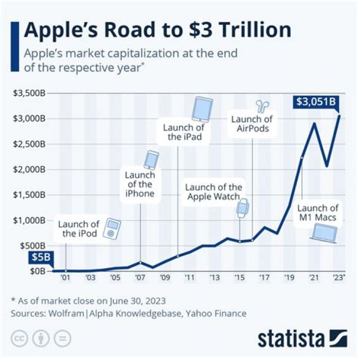 How Rich Would Steve Jobs Be Today As Apple's Market Cap Tops $3 Trillion?