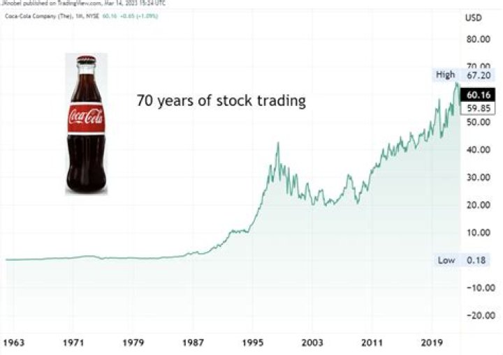 If You Bought 100 Shares Of Coca-Cola In 1919, You Would Be A Very Happy Person Today...