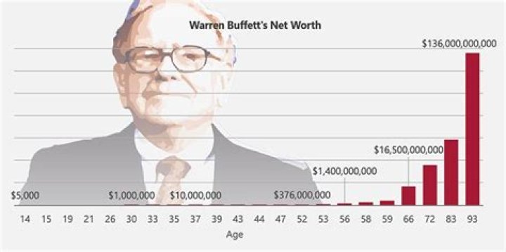In 1990, Warren Buffett Had A Net Worth Of $3.3 Billion. Today, He's $85.7 Billion Richer.