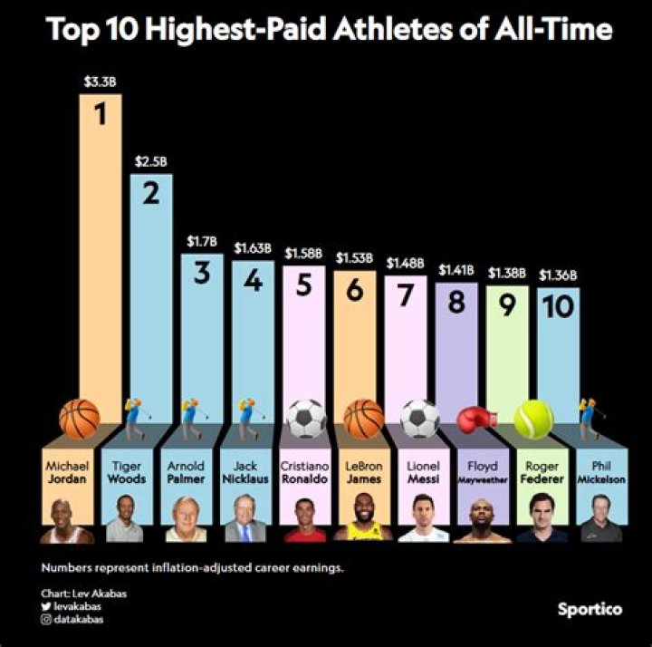 In Professional Sports Terms, Joe Rogan's Spotify Contract Would Make Him The Third Highest-Paid Athlete Of All Time