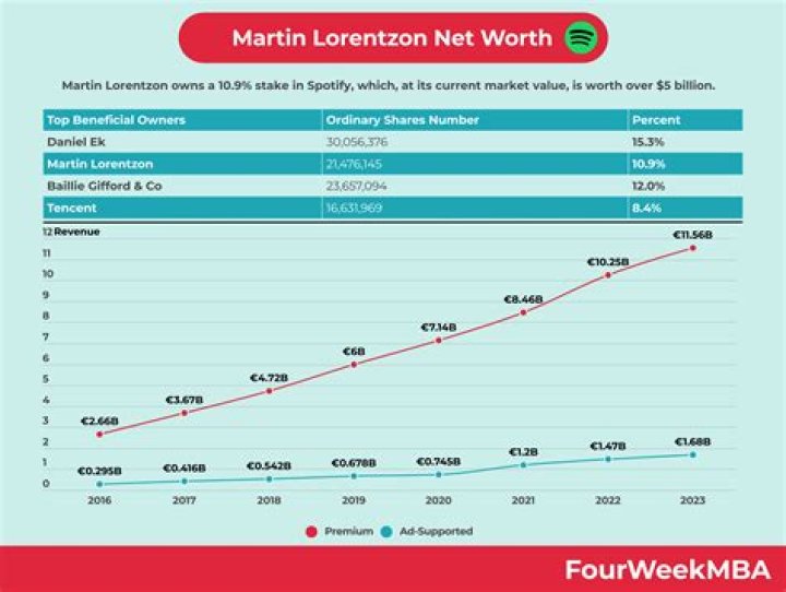 Martin Lorentzon Net Worth | Celebrity Net Worth