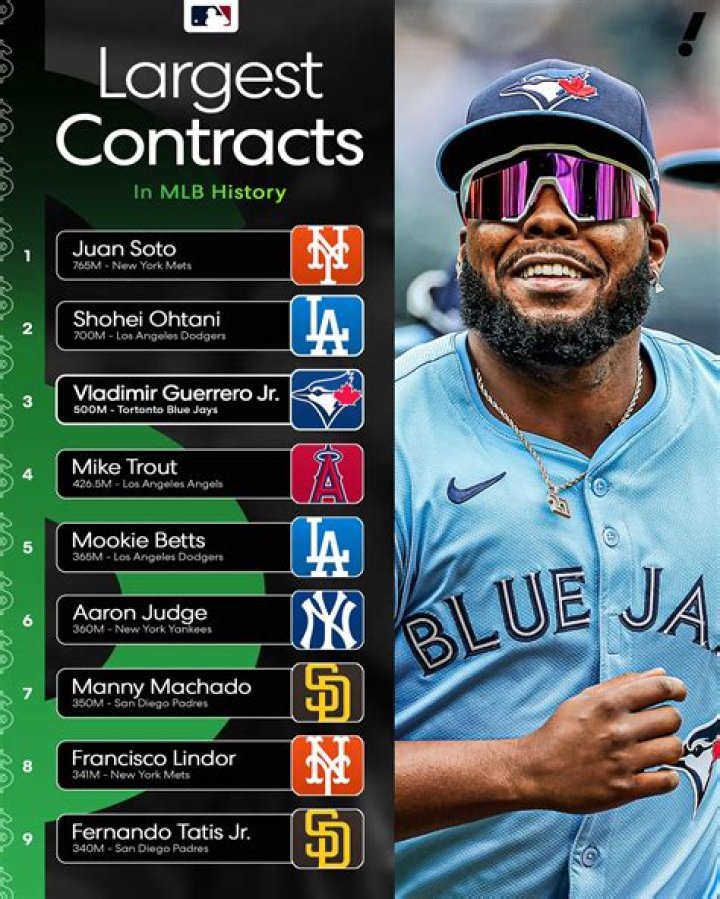 Mookie Betts Signs The Second-Largest Contract In MLB History The Day Before The 2020 Season Starts