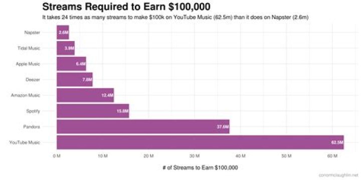 How Much Money Would You Earn Off 160 Million Pandora Streams? The Answer Is Stunning. In A Bad Way.