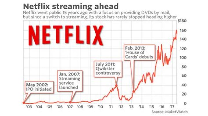 Netflix Stock Plunge Was A $500 Million Gain For Some Investors