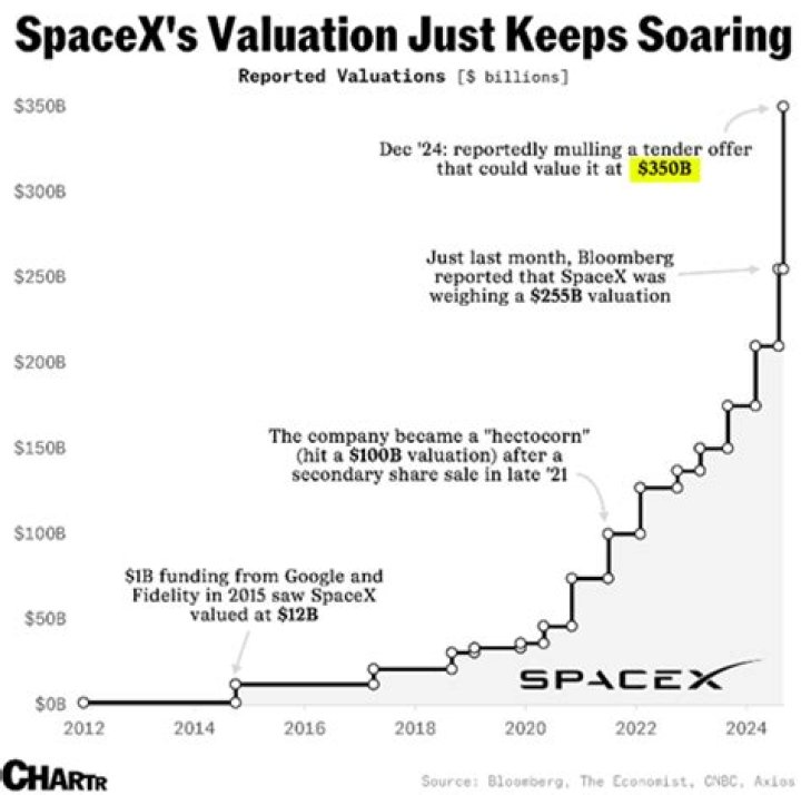 New SpaceX Valuation + Tesla All-Time-High Propel Elon Musk's Net Worth To $90 Billion