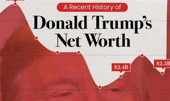 When Polled, Voters Have No Idea How Much Donald Trump And Hillary Clinton Are Worth