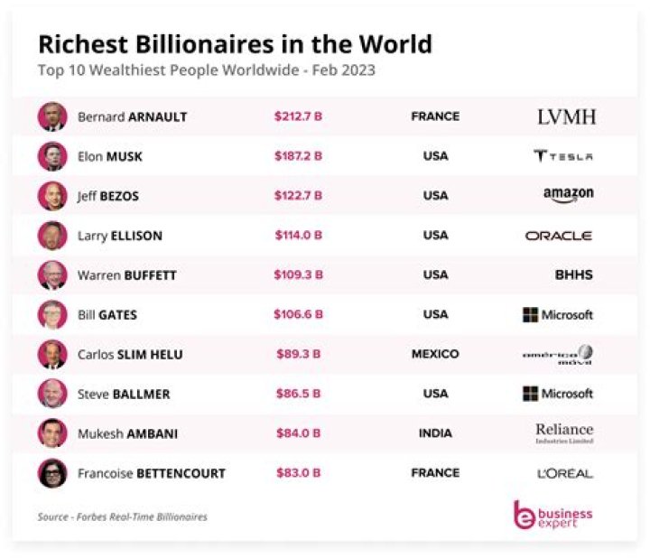 The Richest People In The World Have Lost $436 Billion – Since January