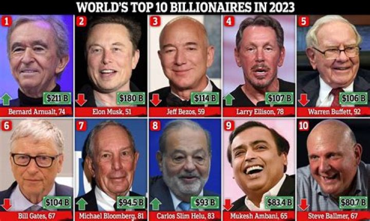The Richest Person In The World Every Year, From 1987 to 2020