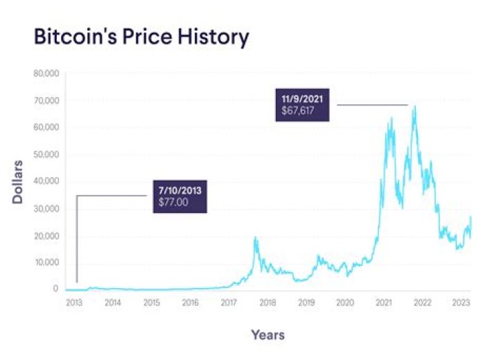 You Won't Believe How Much $5 In Bitcoin Bought In 2010 Would Be Worth Today