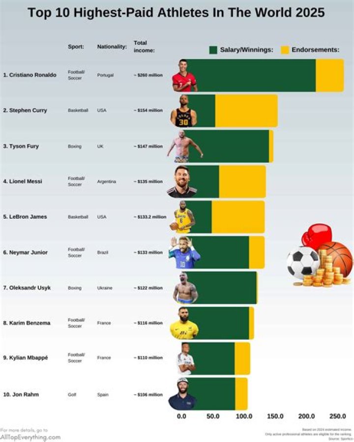 The Top 12 Highest-Paid Athletes Of All-Time