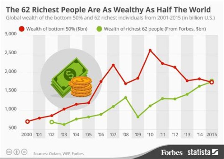 The Wealth Gap: The Richest 62 People In The World Vs. Everyone Else