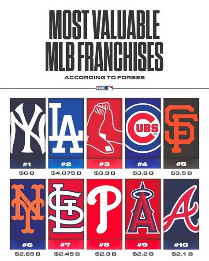 These Are The 10 Most Valuable MLB Franchises