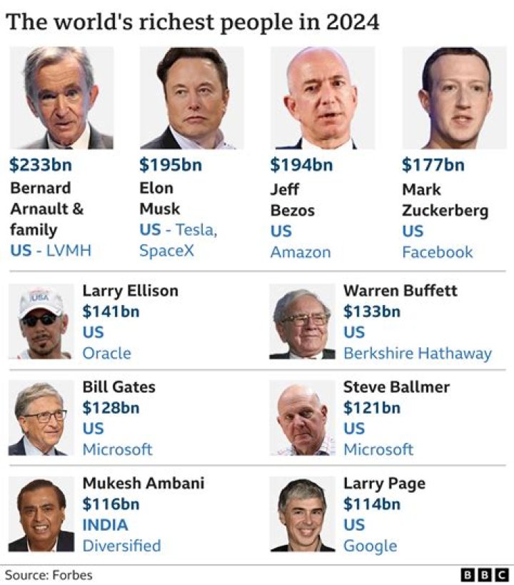 These Are The Richest People In Each US State (2020)