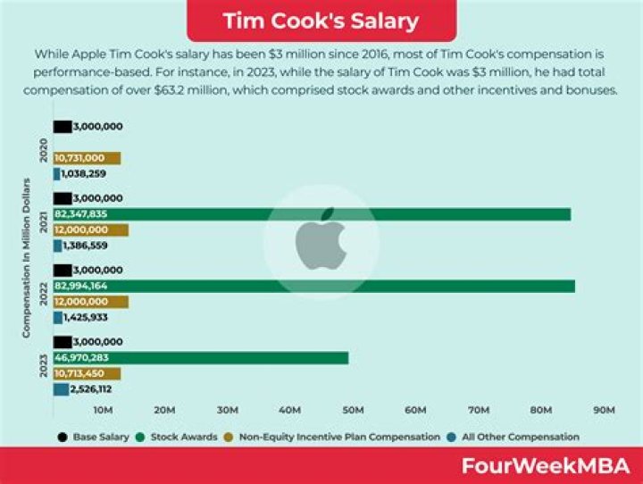 Tim Cook's 2021 Compensation Rose 500% As Apple Marched Towards $3 Trillion