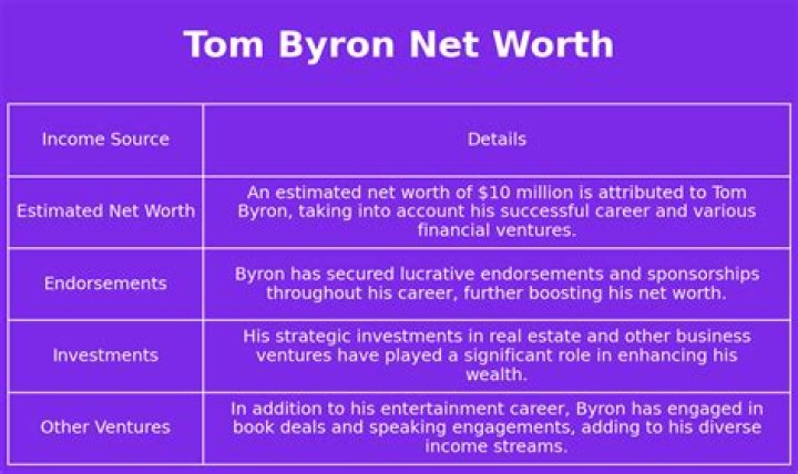 Tom Byron Net Worth | Celebrity Net Worth