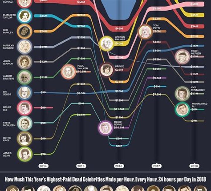 The 13 Highest-Earning Dead Celebrities 2016