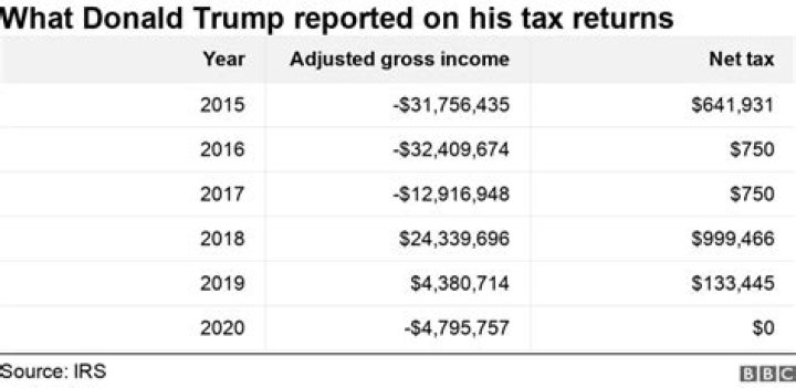 Trump's Income From TV And Movies Took A Nosedive During His Last Year As President
