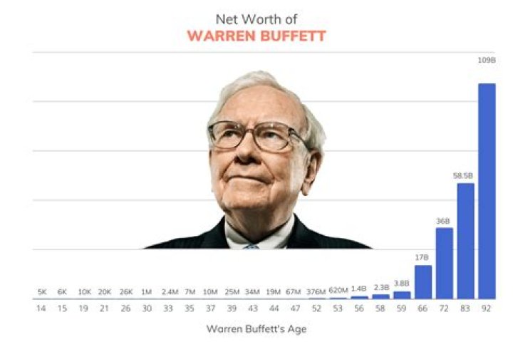Warren Buffett Net Worth | Celebrity Net Worth