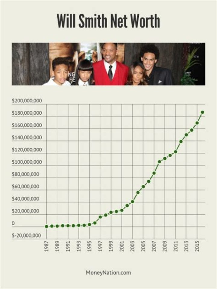 Will Smith Net Worth | Celebrity Net Worth
