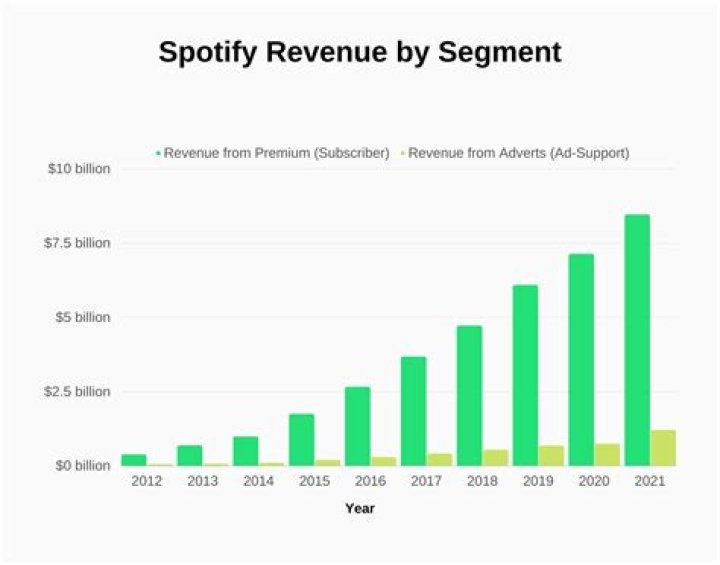 YouTube Generated An Insane Amount Of Revenue Last Year, And Still Couldn't Manage To Turn A Profit!