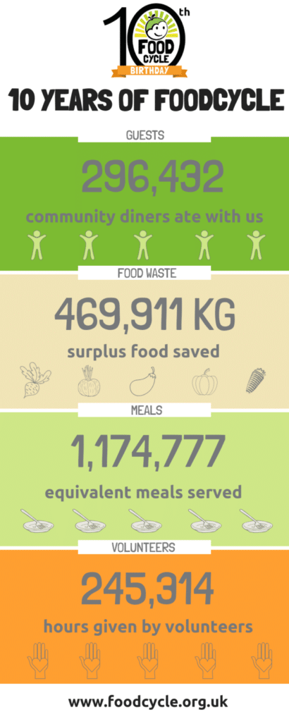 FoodCycle's achievements is ten years